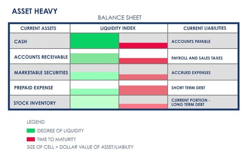 Asset-Heavy-Balance-Sheet