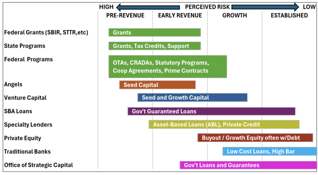 Funding sources and stages for aerospace and defense businesses.