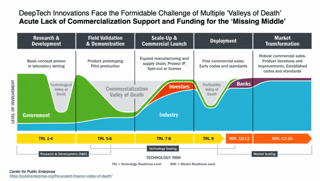 Graph illustrating Valley of Death challenges in aerospace and defense innovation.